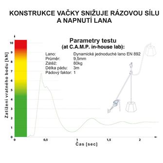 Naprava za privezovanje in spuščanje CAMP Matik