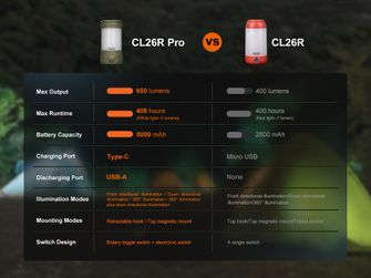 Polnilna svetilka Fenix CL26R PRO - siva kamuflažna